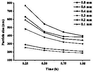 Andrographolide nanometer suspension agent