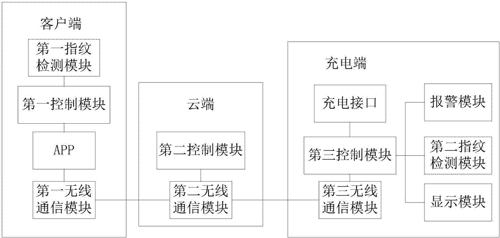 Real-time monitoring system applied to shared charging