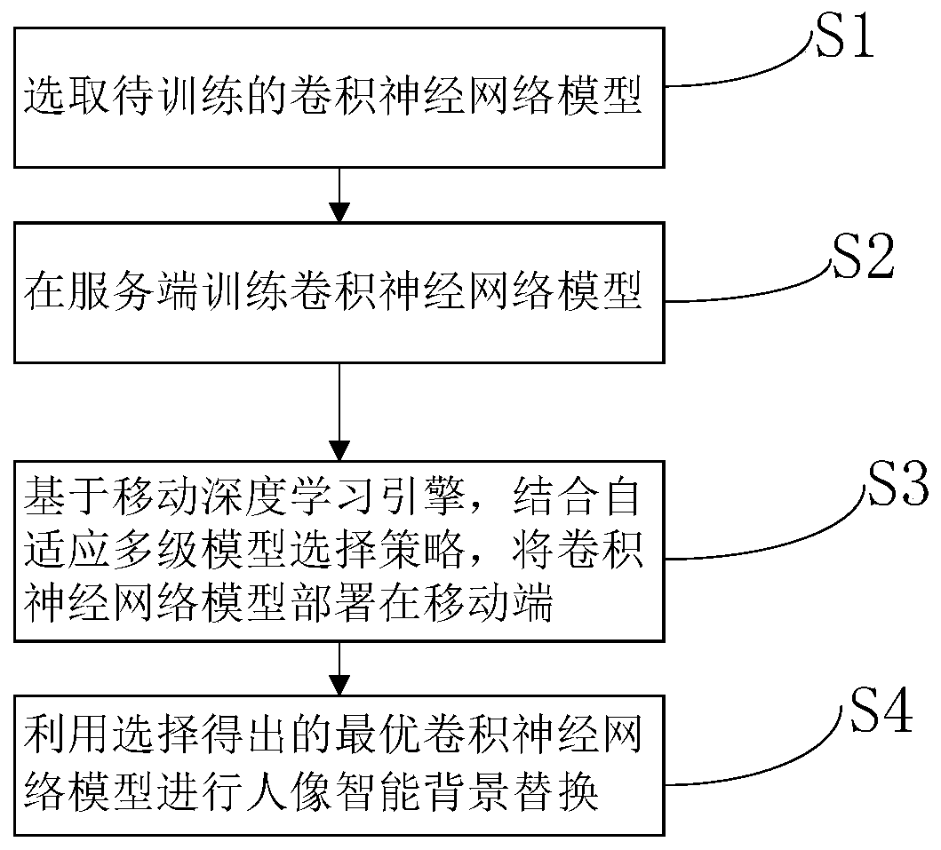 Mobile terminal portrait intelligent background replacement method based on mobile deep learning engine