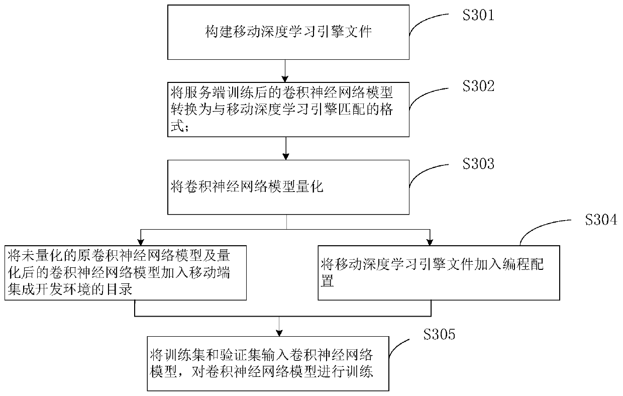 Mobile terminal portrait intelligent background replacement method based on mobile deep learning engine