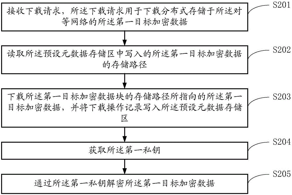 Distributed cloud data management method and system based on peer-to-peer network