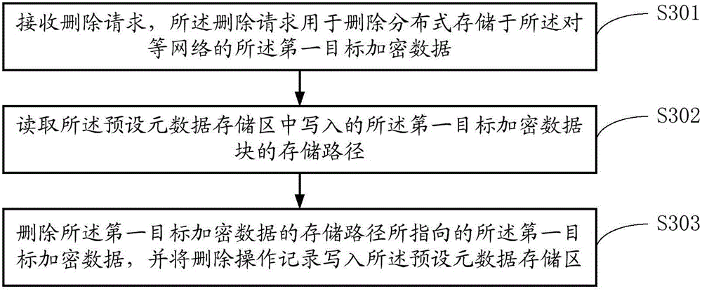 Distributed cloud data management method and system based on peer-to-peer network