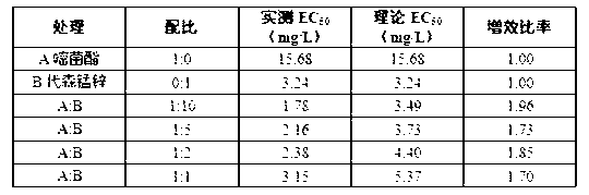 Bactericidal composition of azoxystrobin and mancozeb