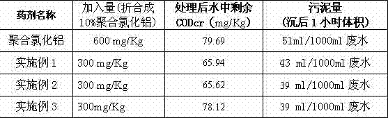 Special efficient polyaluminum chloride for printing and dyeing wastewater, and preparation method thereof