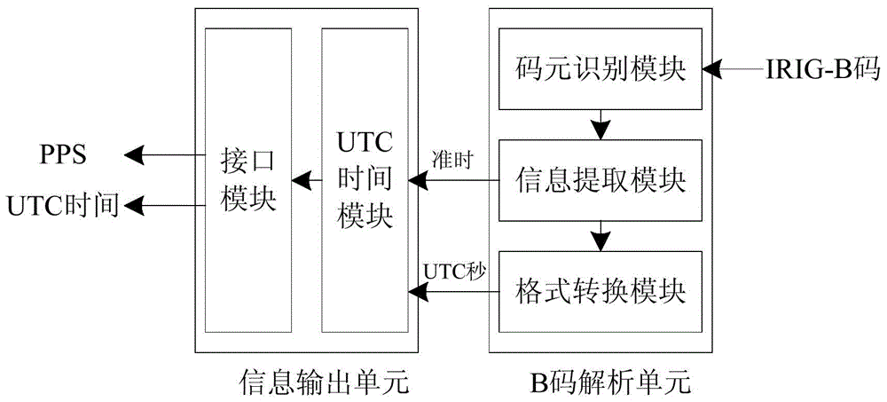 A fpga-based irig‑b code decoder and its decoding method