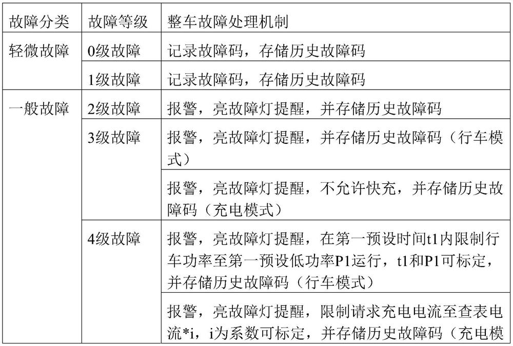 Fault processing method and device based on battery management system of pure electric vehicle