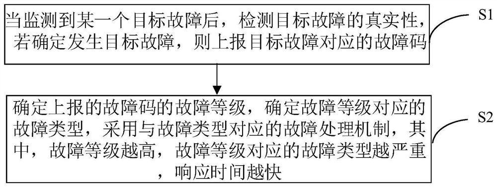 Fault processing method and device based on battery management system of pure electric vehicle