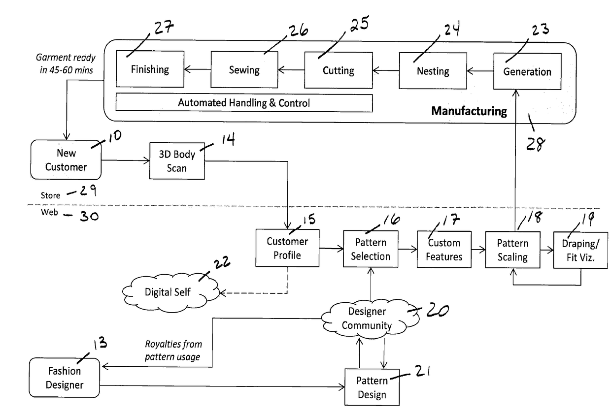 System and Method for Automated Manufacturing of Custom Apparel