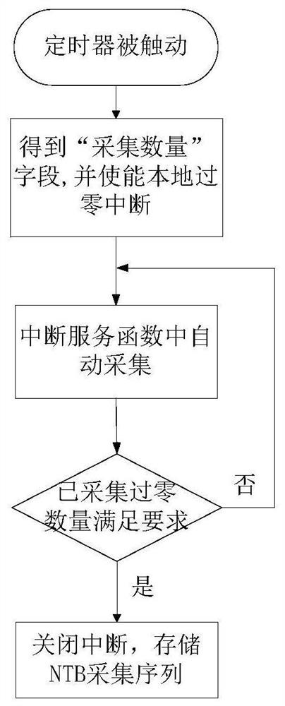 Transformer area identification method based on zero-crossing NTB