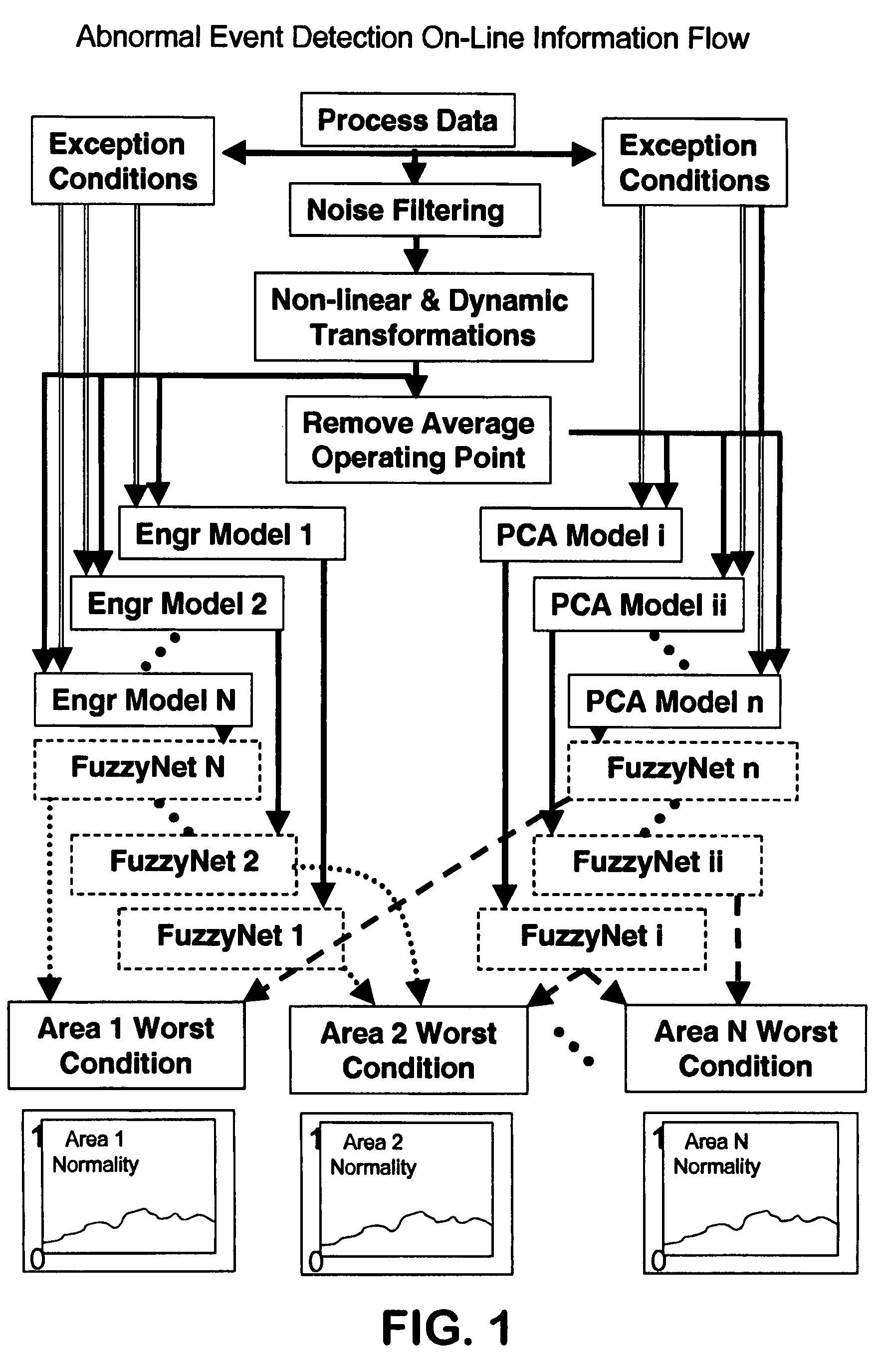 Application of abnormal event detection technology to fluidized catalytic cracking unit