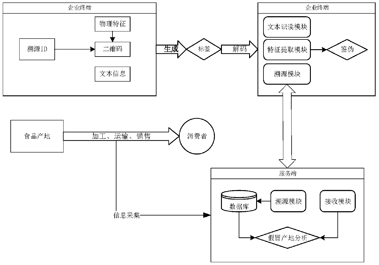 An anti-counterfeit traceability system and method based on label reading