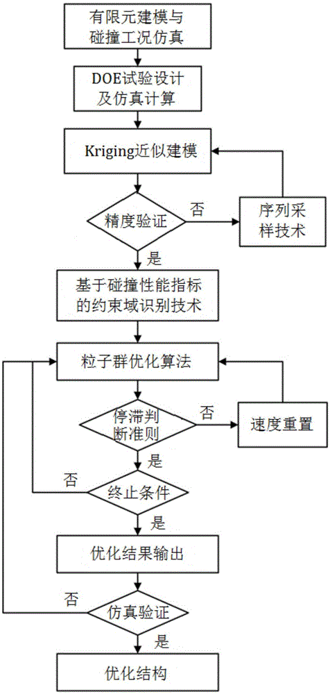 Particle swarm optimization algorithm based lightweight car body structure implementation method