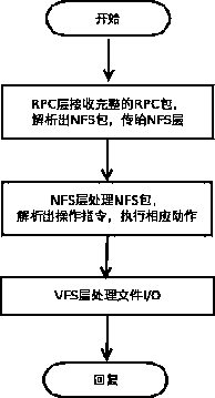 NFS (Network File System) data I/O (Input/Output) acceleration method based on file system