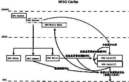 NFS (Network File System) data I/O (Input/Output) acceleration method based on file system