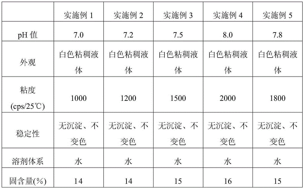 Water-based super-fogging super-blackening treating agent for synthetic leather and preparation method thereof