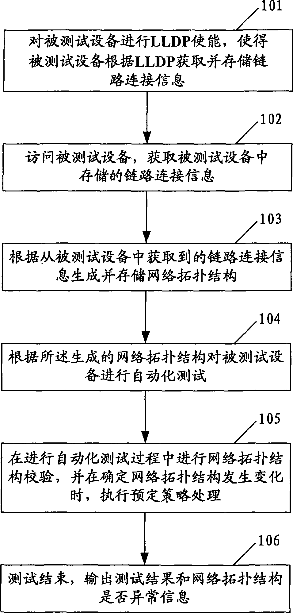 Automatic test method and system