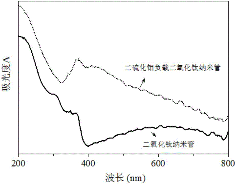 Visible light catalyst molybdenum disulfide loaded titanium dioxide nano-tube electrode as well as preparation method and application thereof