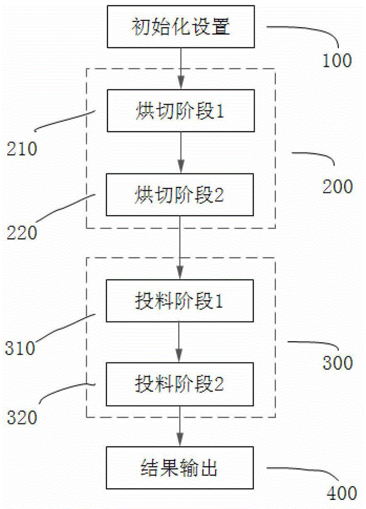 Dynamic scheduling method and system of cigarette flexible cut tobacco production