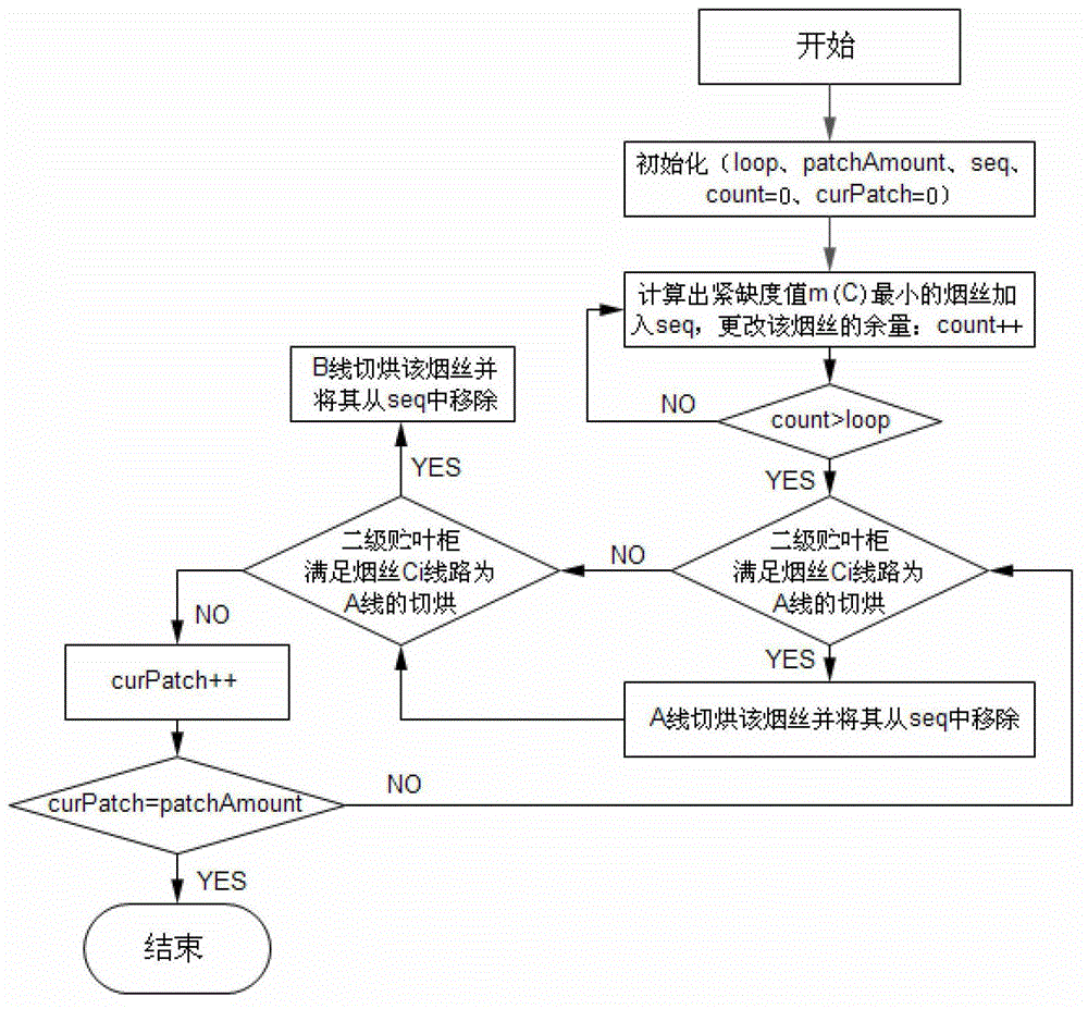 Dynamic scheduling method and system of cigarette flexible cut tobacco production