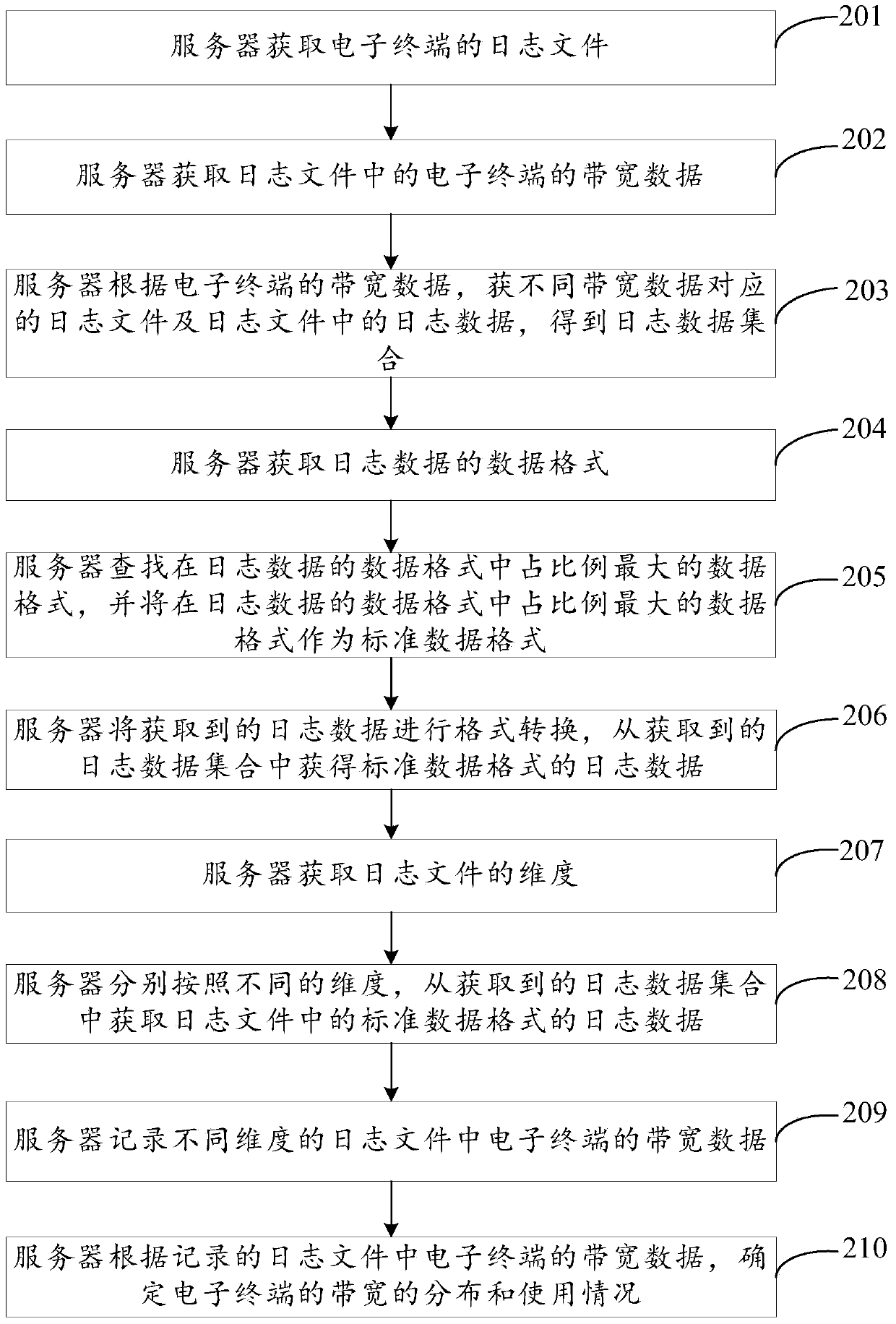 Information acquisition method and device