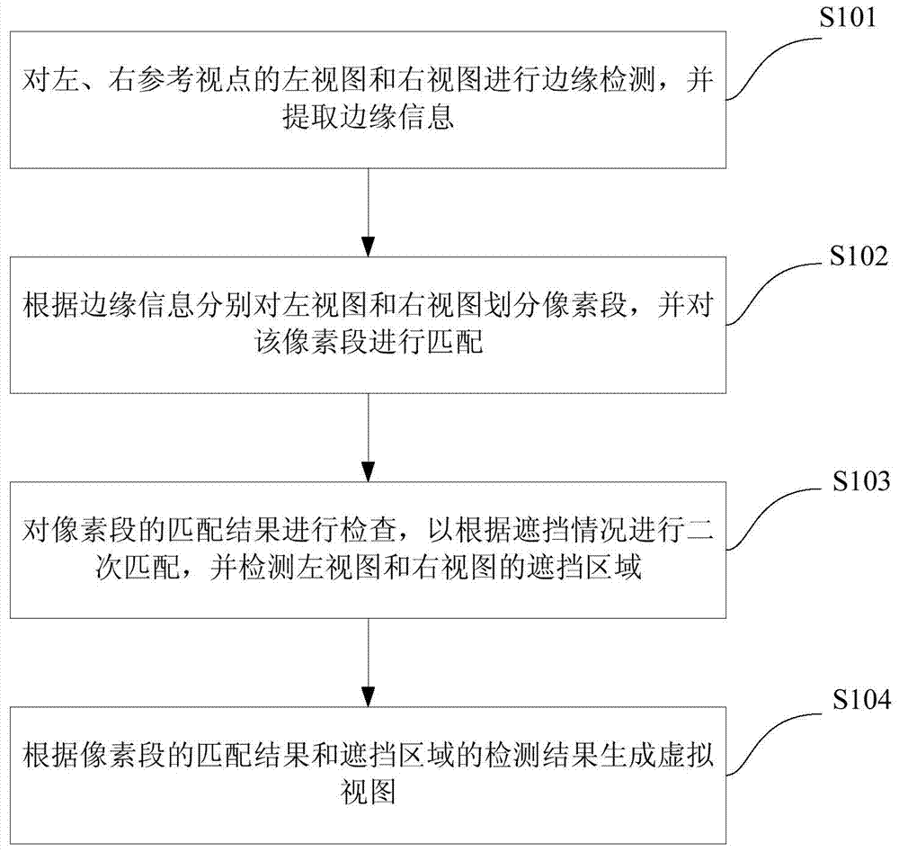 Virtual view generating method based on shielding region detection