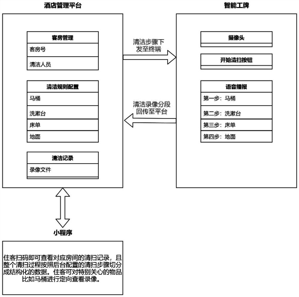 Hotel guest room cleaning processing method and system based on structured segmented storage