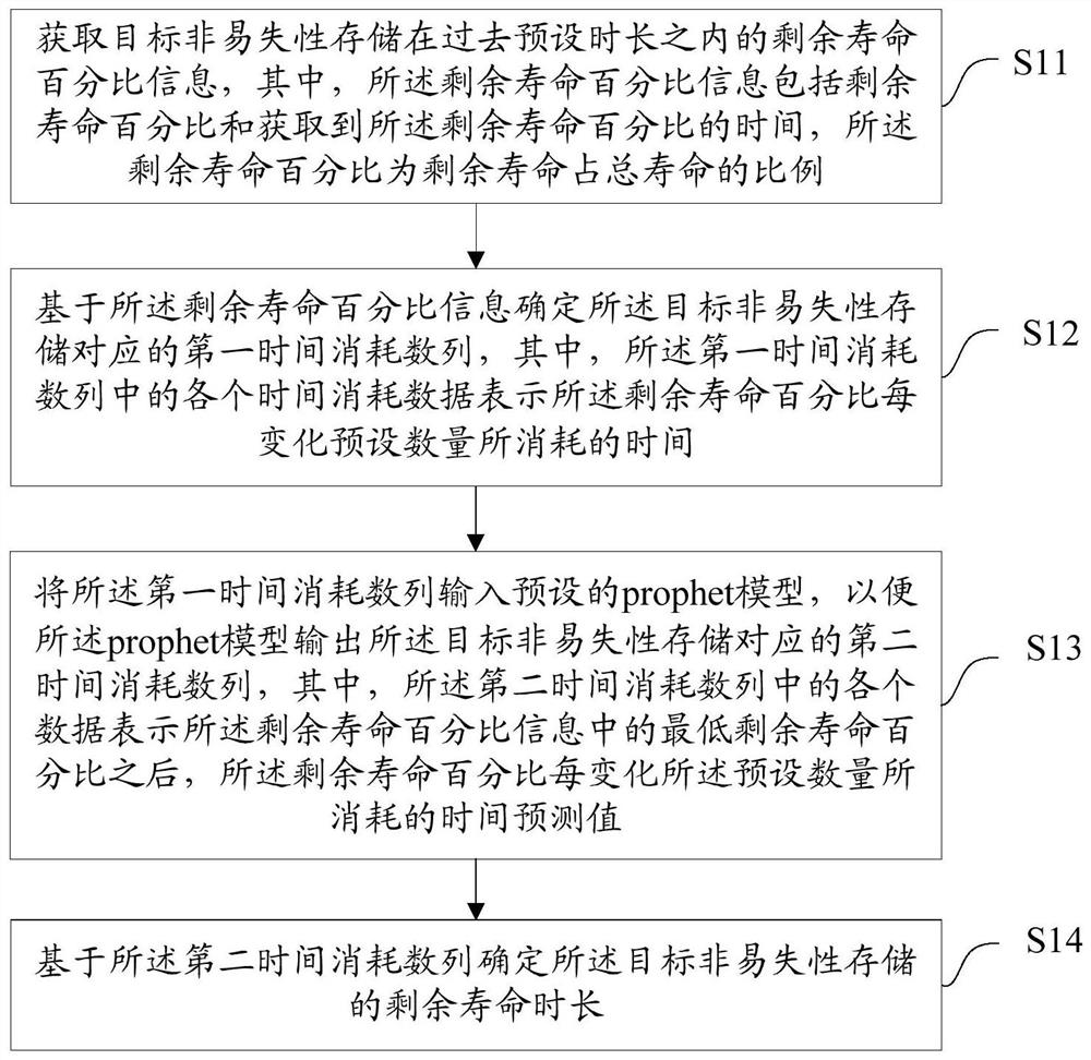 Non-volatile storage life prediction method and device, equipment and medium