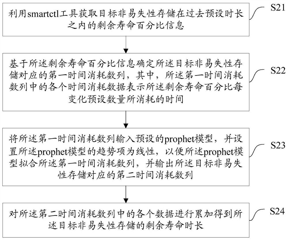 Non-volatile storage life prediction method and device, equipment and medium