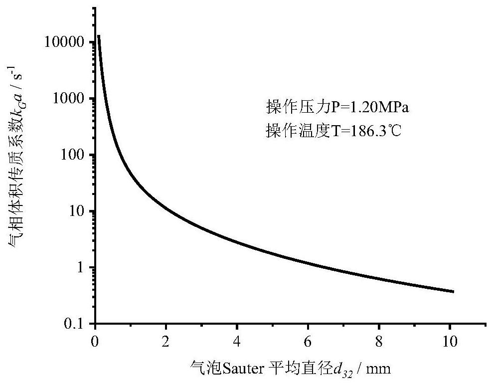 Method for determining size of bubbles in system for preparing TA through PX oxidation