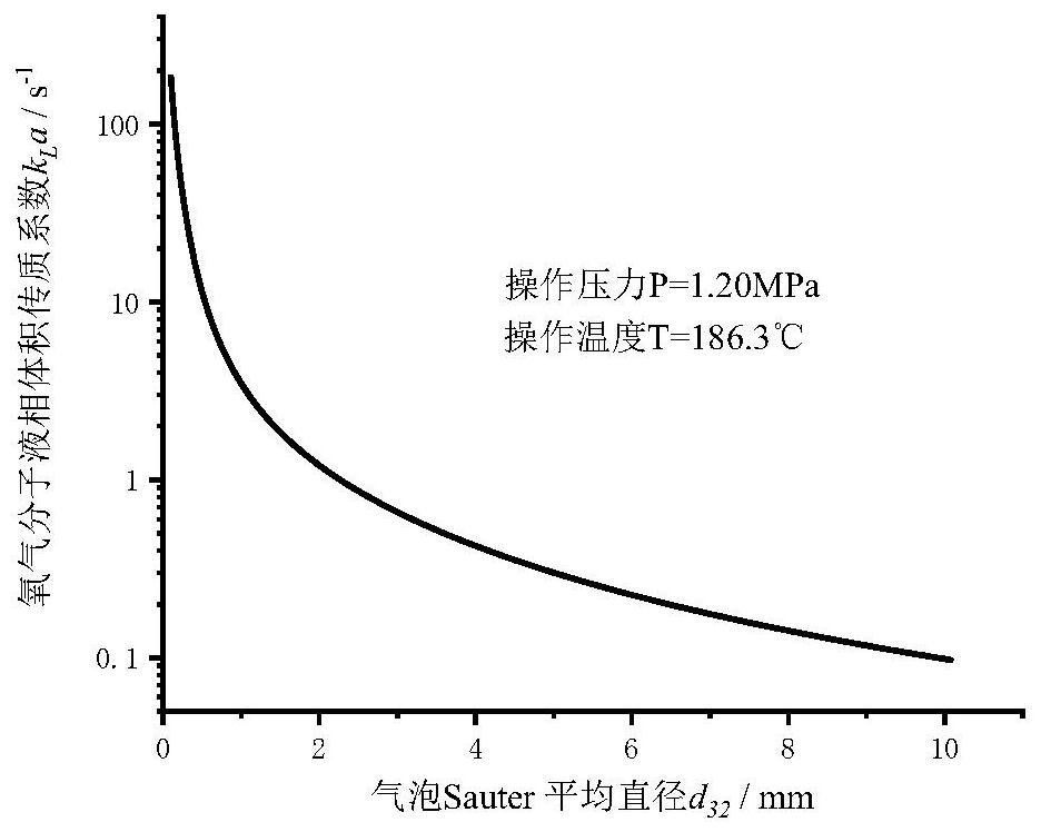 Method for determining size of bubbles in system for preparing TA through PX oxidation