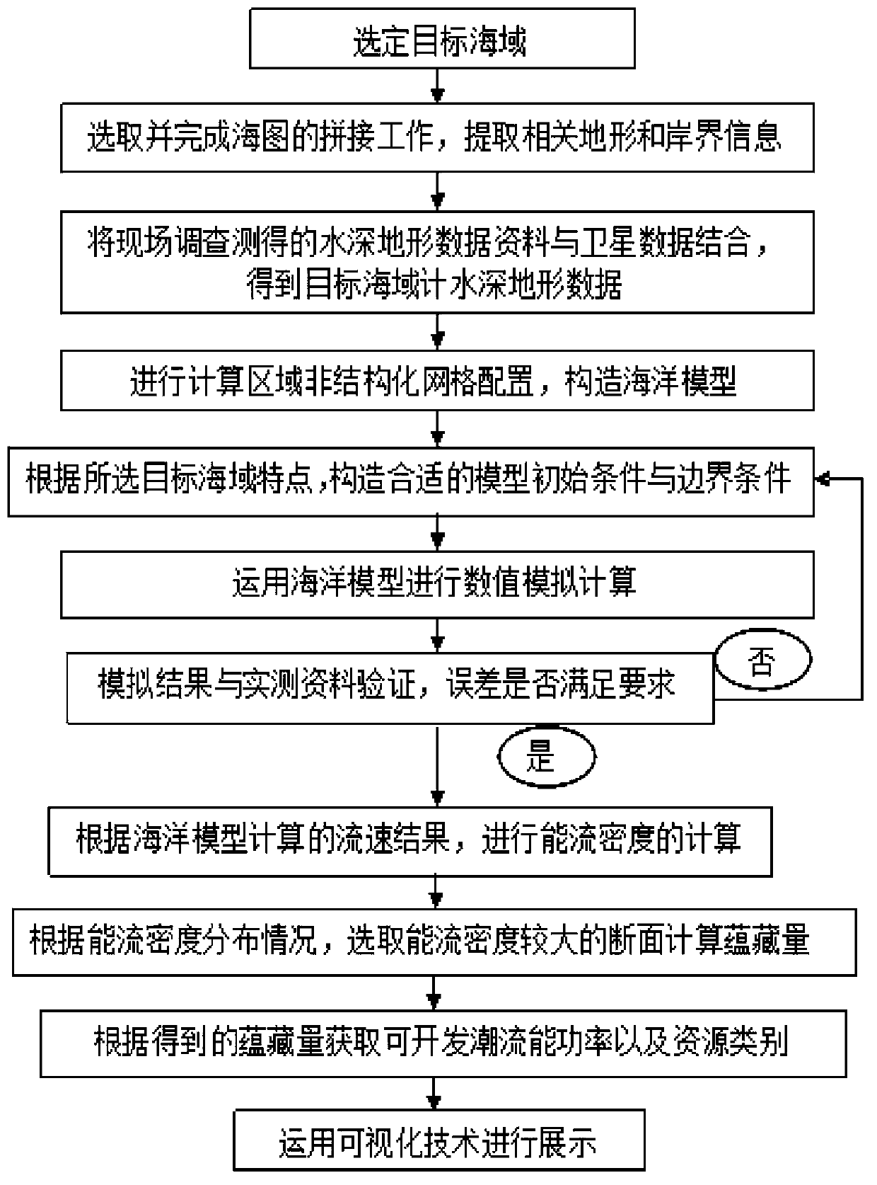 Method for assessing tide energy resource through numerical simulation of sea model