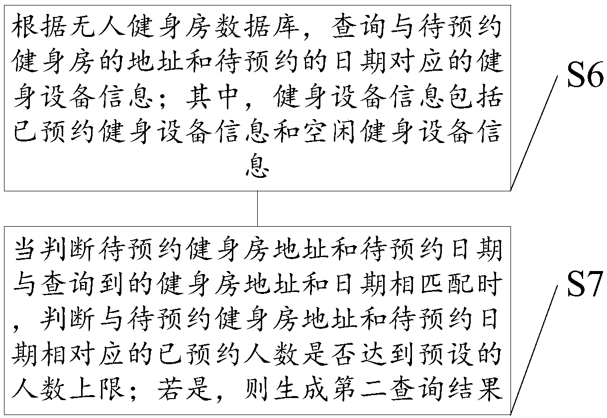 An unmanned gymnasium reservation method and device, equipment and a storage medium