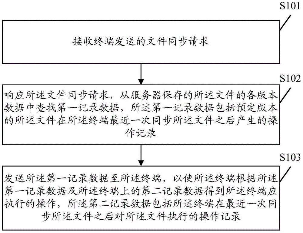 File synchronization method, server and terminal