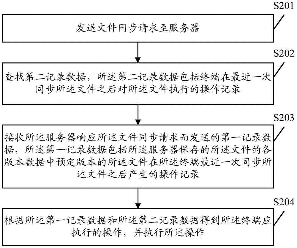 File synchronization method, server and terminal