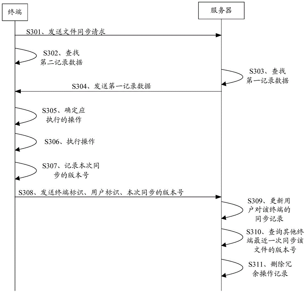 File synchronization method, server and terminal