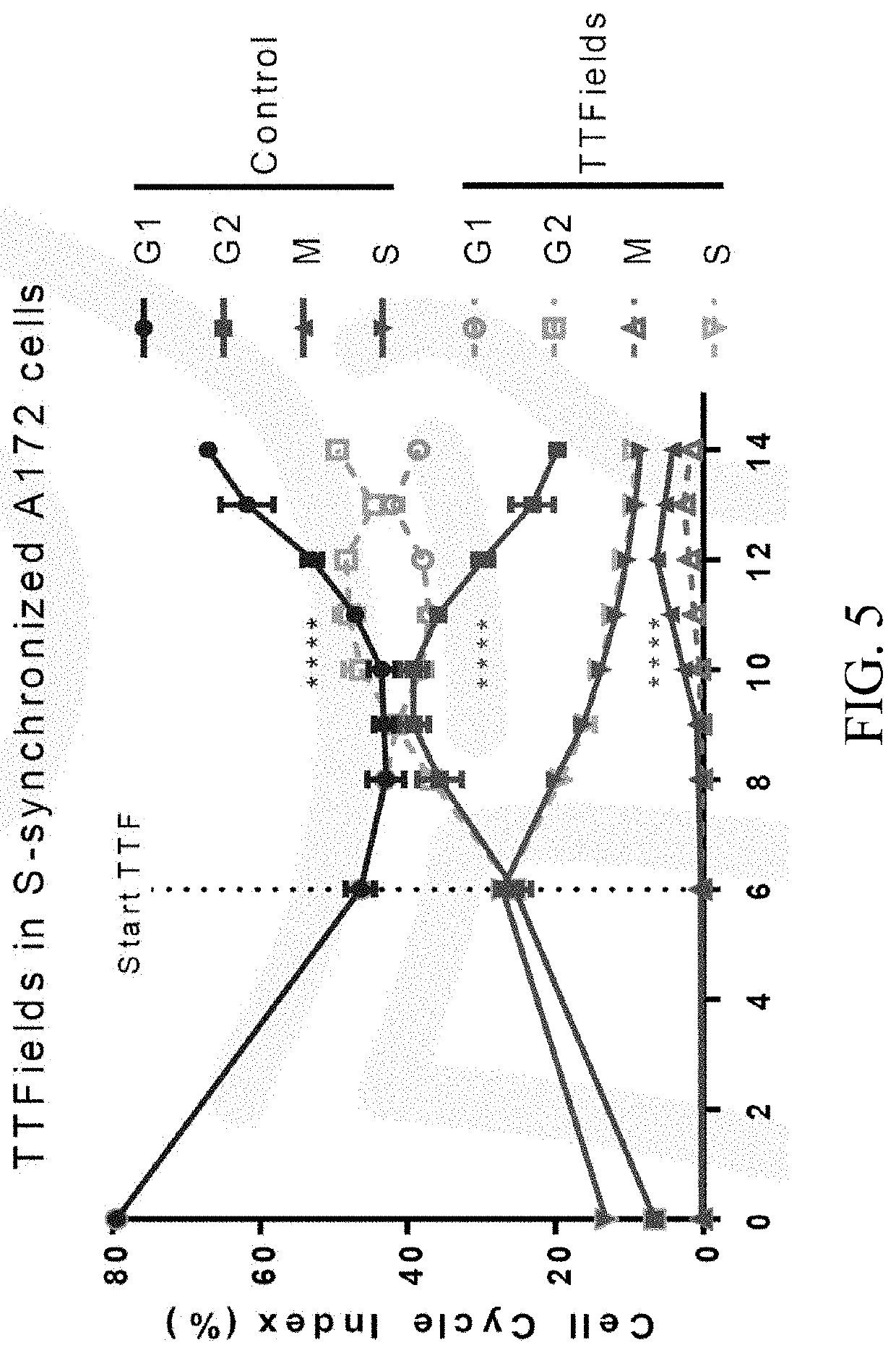 Treating Tumors Using TTFields Combined with ABT-751