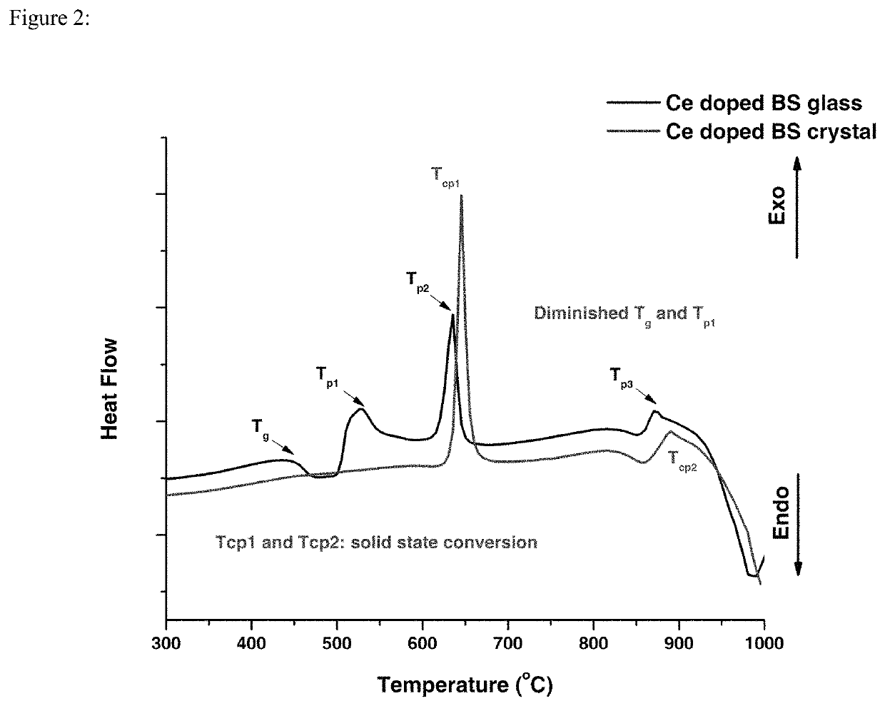 Doped bismuth silicate crystals via devitrification of glass forming liquids