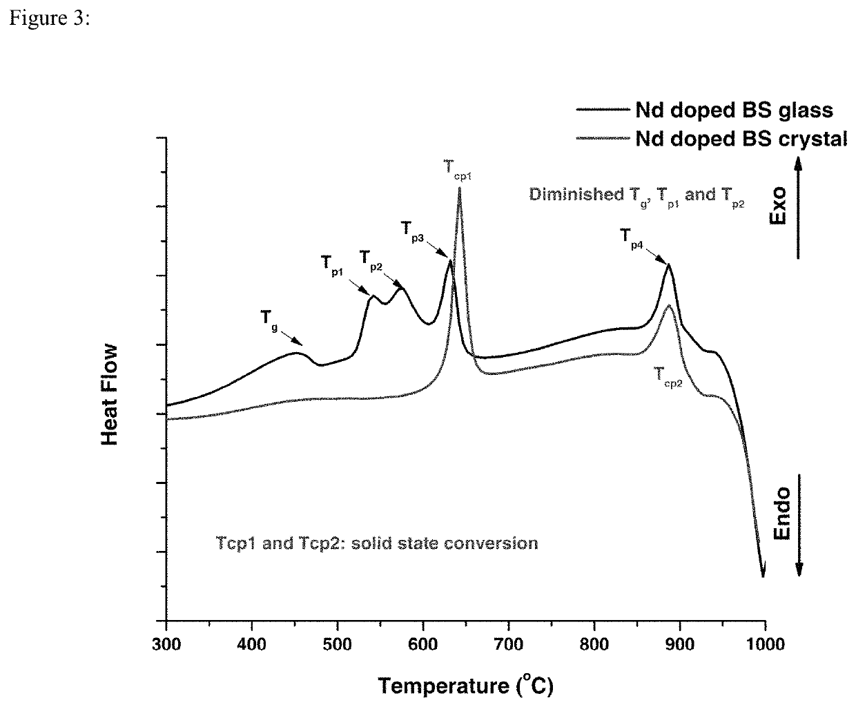 Doped bismuth silicate crystals via devitrification of glass forming liquids