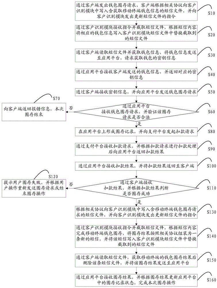 A method and system for over-the-air loading of mobile terminal electronic wallets