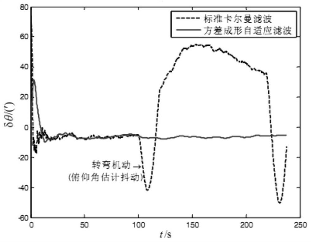 Method for quickly correcting deep sea inertial navigation orientation