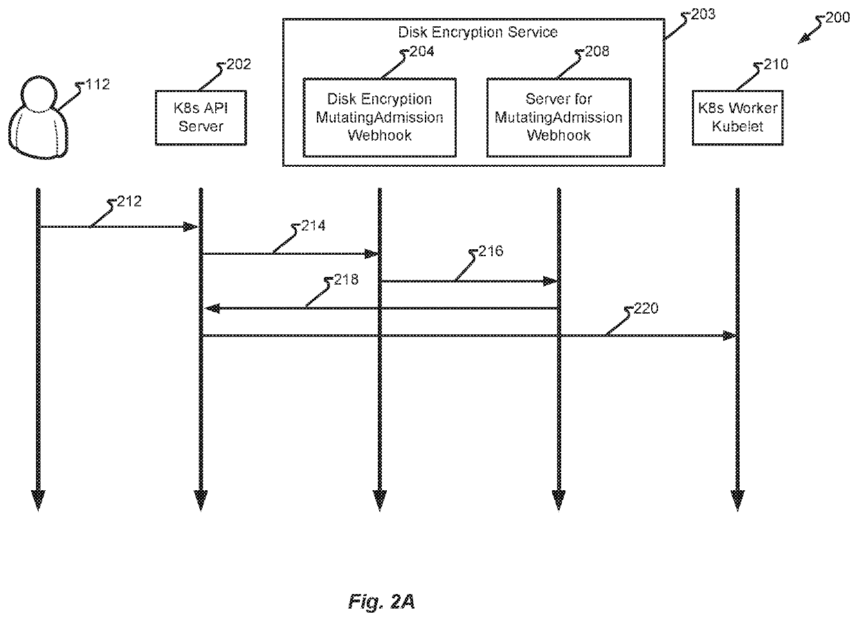 Method to encrypt the data at rest for data residing on kubernetes persistent volumes