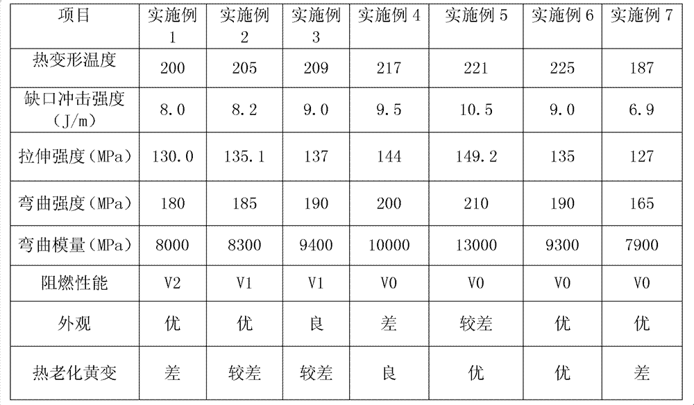 Thermal aging resistant PET modified material and its preparation method