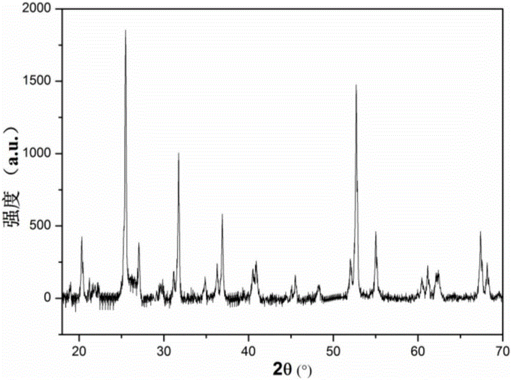 Composite metal oxide loading active metal catalyst and preparation method thereof