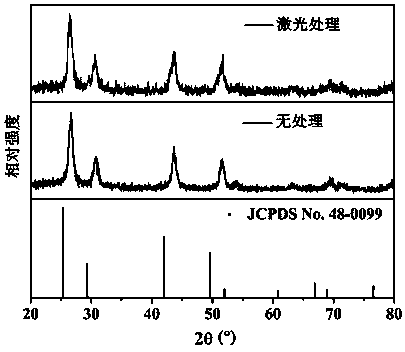 Method for improving luminous efficiency by laser treatment of up-conversion nano material