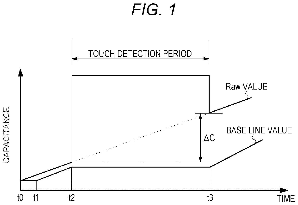 Electronic device equipped with touch panel and update method of base line value