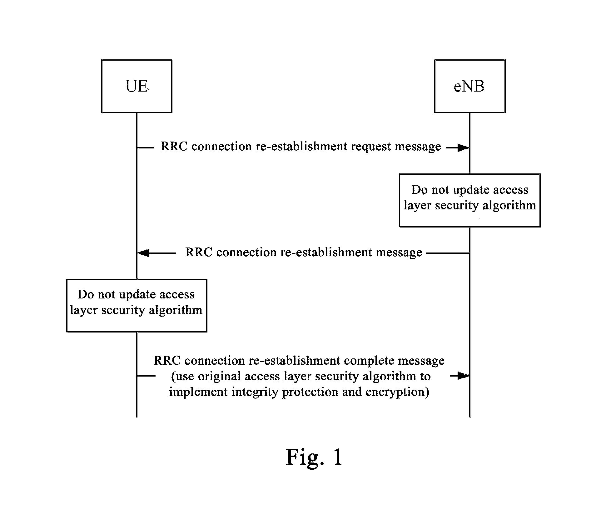 Method and system for security processing during rrc connection re-establishment