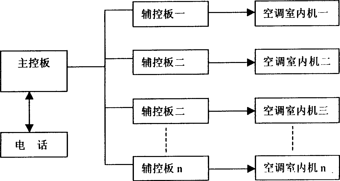 Remote monitoring and controlling system for household central air conditioner