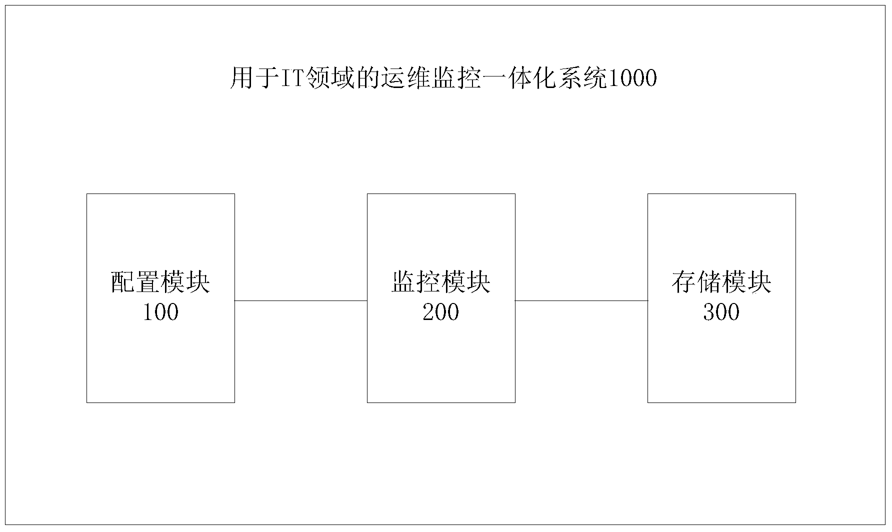 Operation and maintenance monitoring integral system and integral monitoring method used in IT (information technology) field