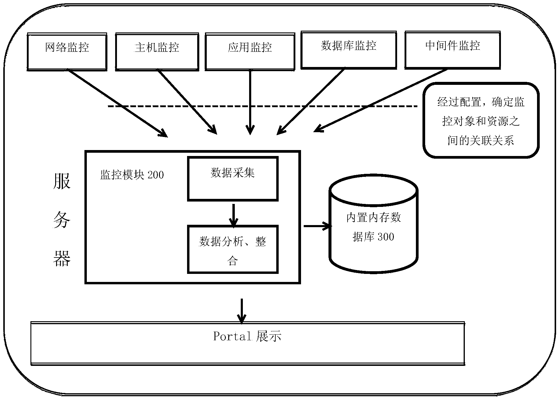 Operation and maintenance monitoring integral system and integral monitoring method used in IT (information technology) field