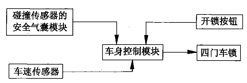 Automobile lock control method